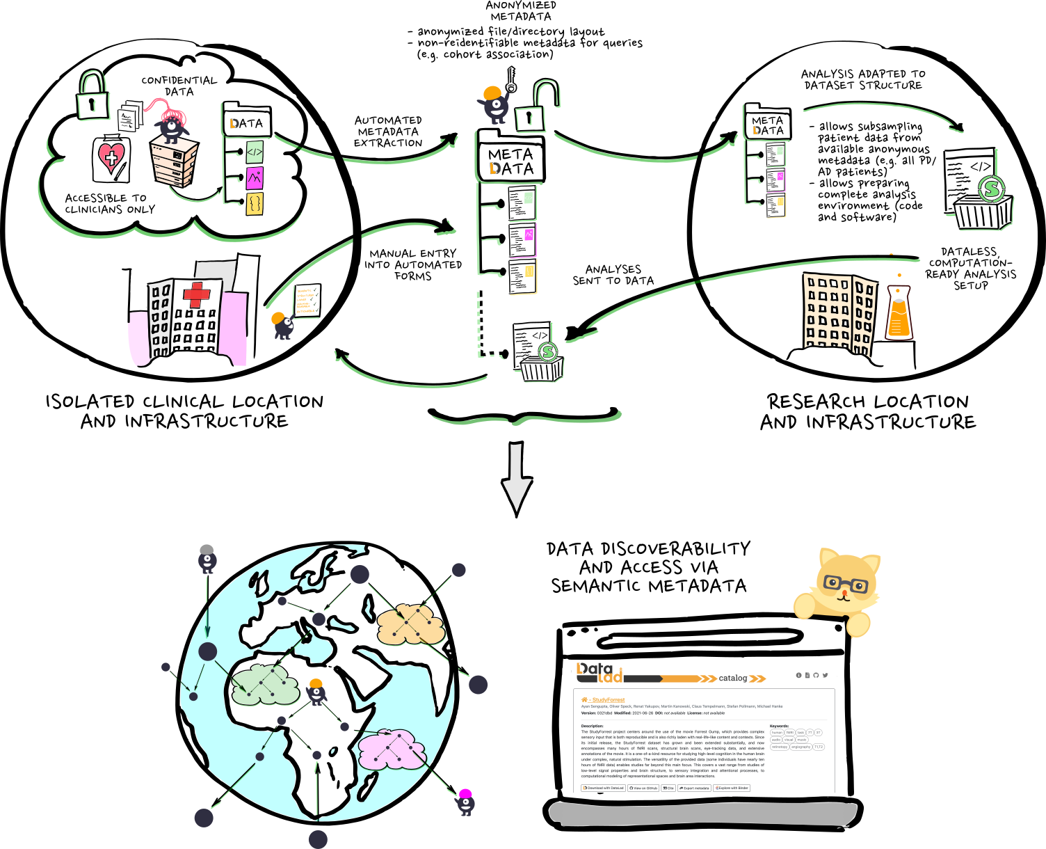 datalad_code_to_clinical_data
